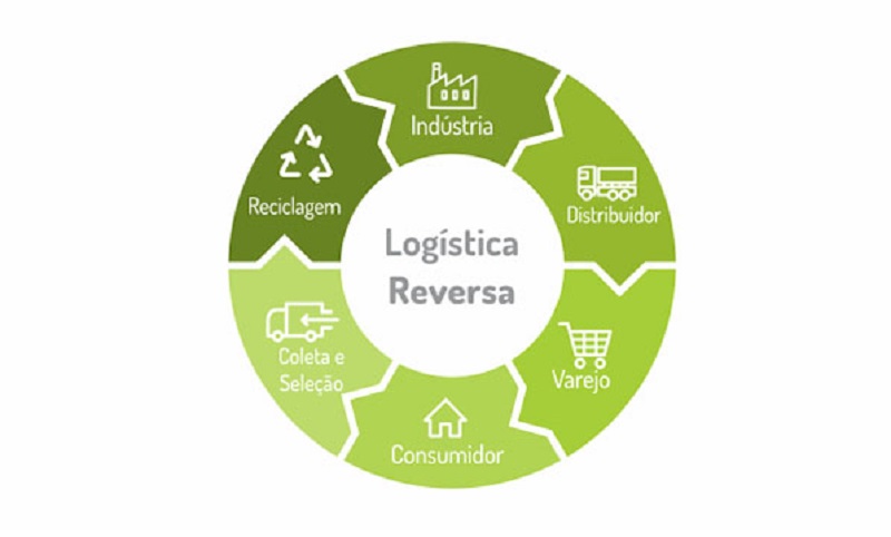 Em Mato Grosso do Sul, 2.956 empresas estão regulares no sistema de logística reversa de embalagens